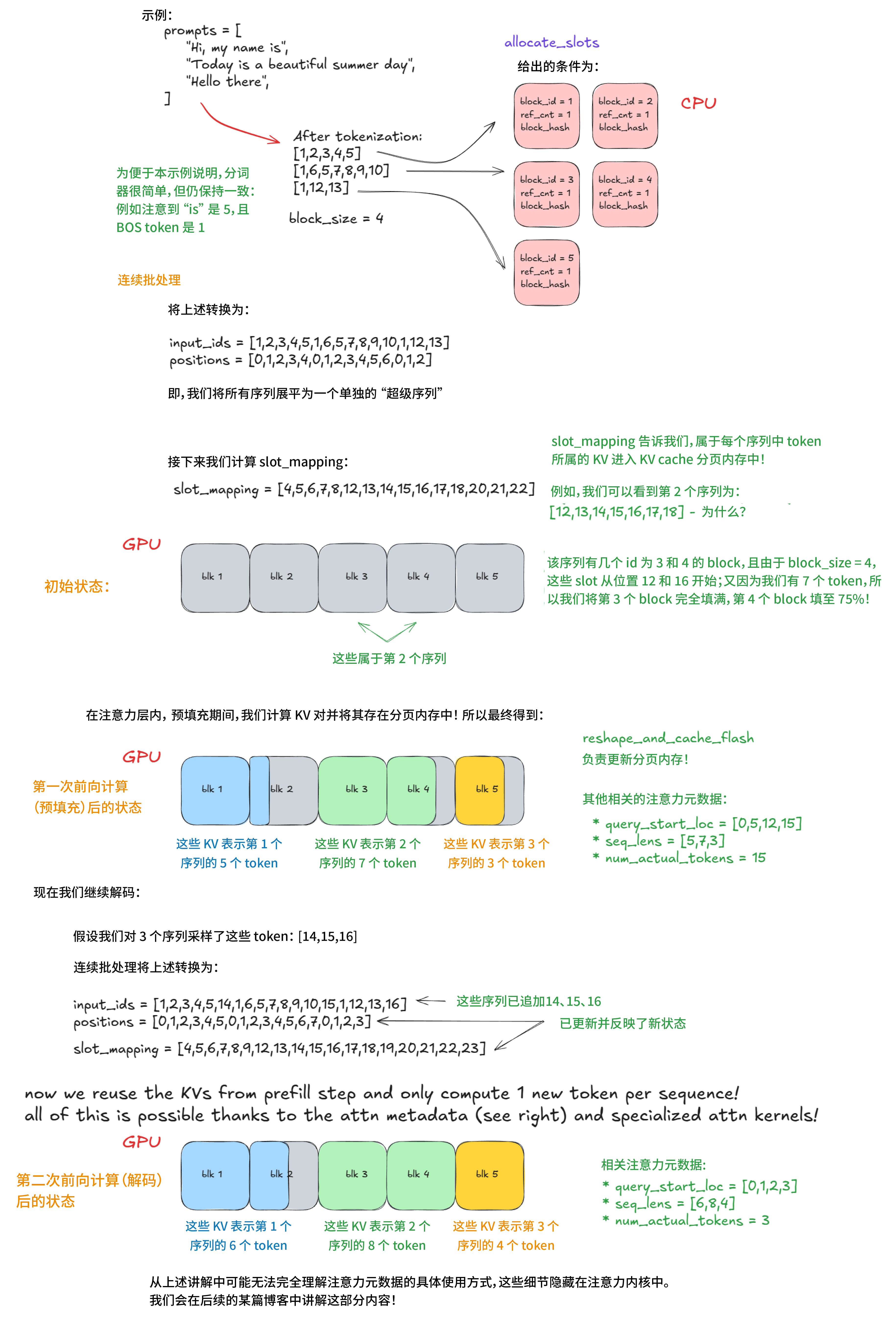 前向计算 - 连续批处理 & 分页注意力