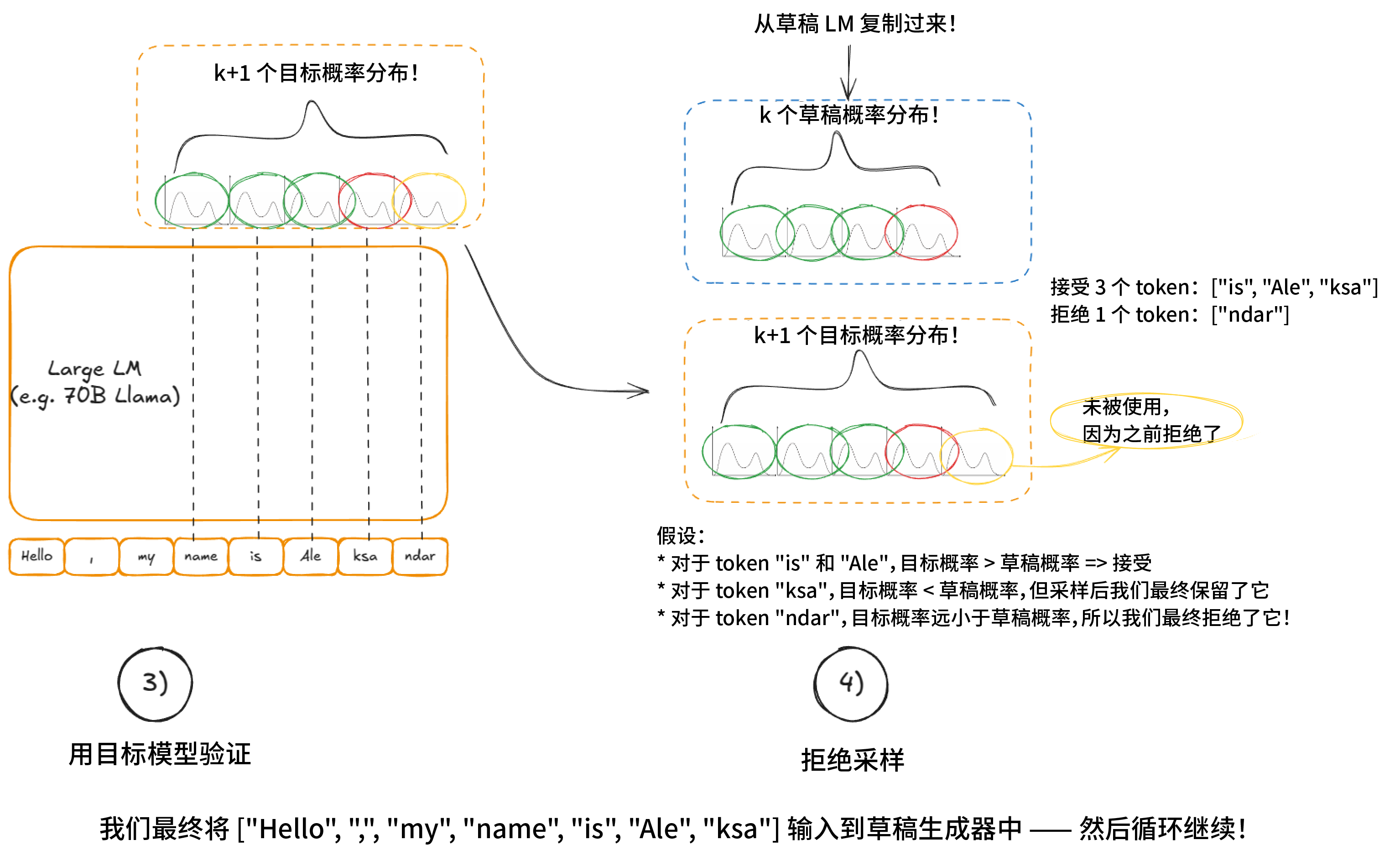Verify stage & rejection sampling stage