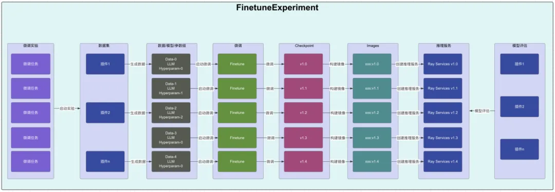 FinetuneExperiment