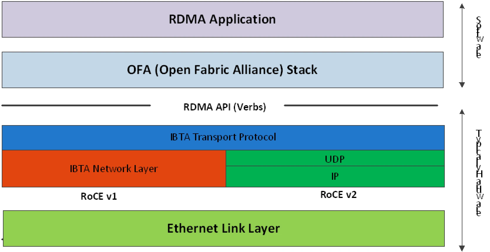 roce protocol stack